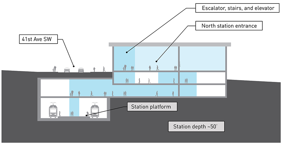 Cross-section drawing of underground light rail station platform WSJ 5 alternative. There is a track and train on each side of the underground station platform approximately 50 feet below street level under 41st Avenue Southwest. The North station entrance connects the station platform to street level with elevators, escalators, and stairs.